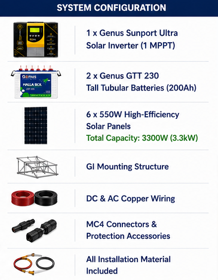 3kW Off-Grid Solar System with Genus Solar Inverter, 2×200Ah Batteries & 6×550W Solar Panels | Complete Installation by Surya Battery Muzaffarnagar